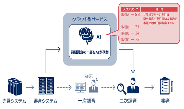 図1：「NEC AI売買審査支援サービス」の利用イメージ（出典：NEC）