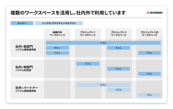 図1：三菱重工業のIT開発運用チームによるSlackの利用状況（出典：Slack Japan）