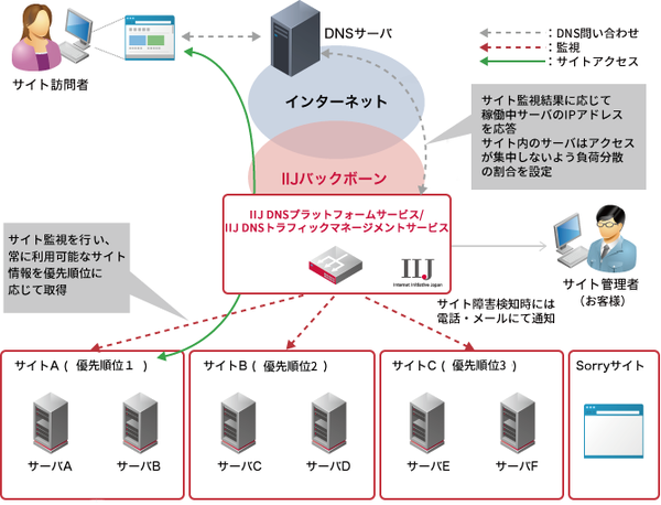 図1：IIJ DNSトラフィックマネージメントサービスの概要（出典：インターネットイニシアティブ）