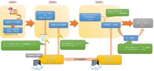 図2：RPAソフトとOCRサービスを連携させる（出典：RPAテクノロジーズ）