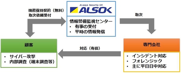 図1：ALSOKインシデント相談窓口サービスの概要（出典：ALSOK）