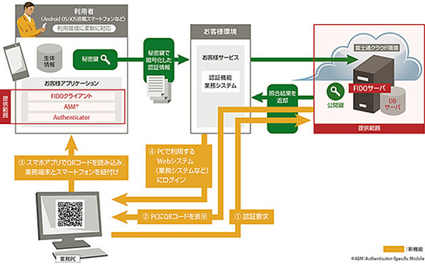 図1：PC・スマホ連携機能のシステムイメージ（出典：富士通）