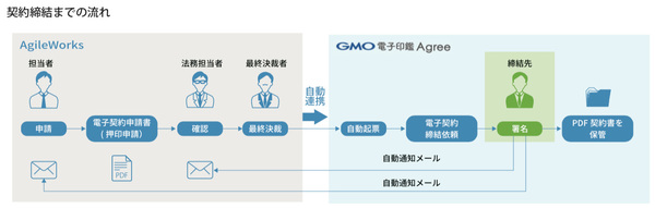 図1：「AgileWorks」と「GMO電子印鑑Agree」の連携イメージ（出典：ソフトクリエイト）