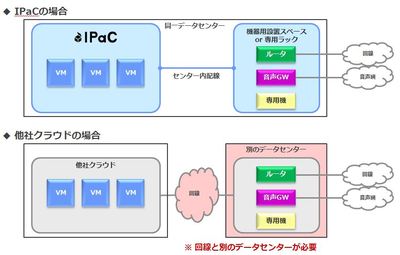 図1●IPaC（ITFOR Package Cloud）の概要。希望する機器をIaaSと同一のデータセンターに設置できる（出所：アイティフォー）