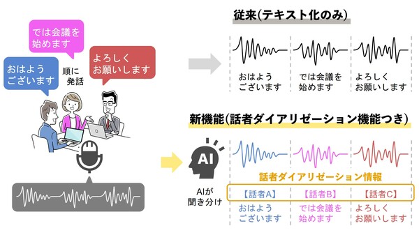 図2：AI技術「MediaGnosis」の採用によって、話者を識別できるようになった（出典：NTTテクノクロス）