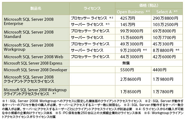 表2　SQL Server 2008各製品の参考価格