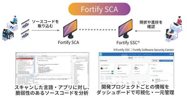 図1：静的解析ツール「Fortify SCA」の概要（出典：アシスト）