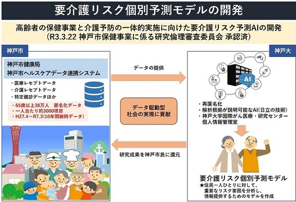 図1：神戸市民の健康・医療情報から要介護リスクをAIで解析する研究の概要（出典：神戸大学、日立製作所）