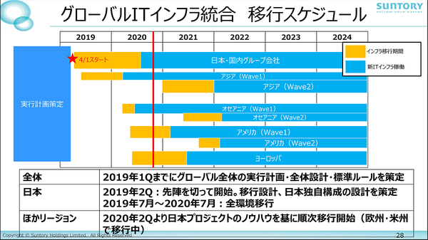 図1：日本、アジア、オセアニア、アメリカ、ヨーロッパの5つのリージョンごとに移行スケジュールを立てた。先陣を切る日本は2019年7月から2020年7月の実質1年間で1000台を超えるサーバーをAWSに移行した（出典：サントリーシステムテクノロジー）