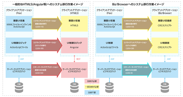 図1：Flash（Flex）で構築した業務システムをBiz/Browserに移行するツールを提供する（出典：オープンストリーム）