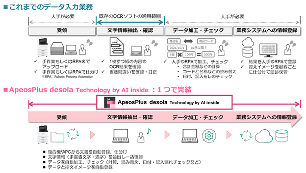 図1：ApeosPlus desola Technology by AI insideで実現するデータ入力業務フロー（出典：富士フイルムビジネスイノベーション）