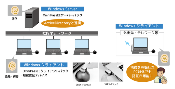 図1：指紋認証システムソフトウェア「OmniPass Enterprise Edition」の概要（出典：ラトックシステム）