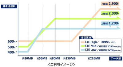 図1●KDDI IoT通信サービス LTEの価格（出所：KDDI、沖縄セルラー電話）