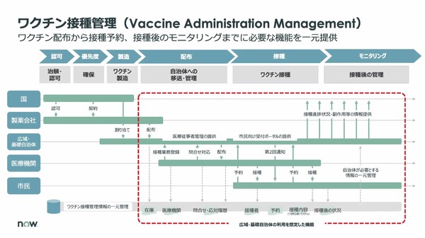 図2：ServiceNowのワークフロー機能を使って開発した、ワクチン接種の管理システムの概要（出典：ServiceNow Japan）