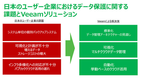 図1：日本のユーザー企業が抱えるデータバックアップの課題と、Veeam Softwareによる解決策（出典：ヴィーム・ソフトウェア）