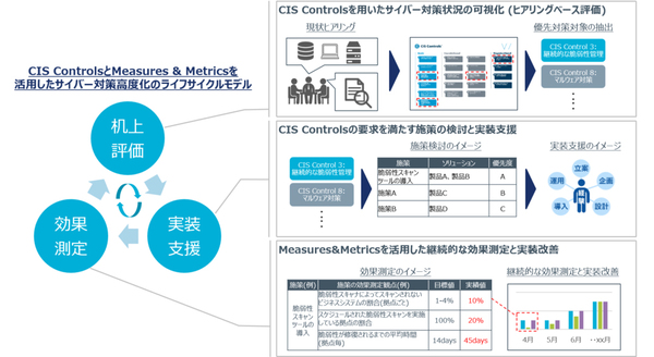 図1：「CIS Controlsによるサイバー攻撃対策の強化支援」の概要（出典：NRIセキュアテクノロジーズ）