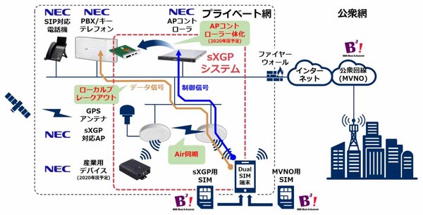 図1：NECとビー・ビー・バックボーンが提供するプライベートLTEシステムの概要（出典：NEC、ビー・ビー・バックボーン）