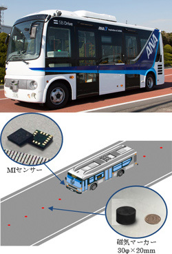 図1：実証実験で使用する自動運転バスと、「磁気マーカーシステム」の概要（出典：愛知製鋼、SBドライブ、先進モビリティ、全日本空輸、NIPPO、NEC）