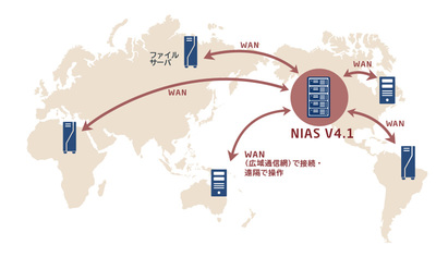 図1：世界中に分散したファイルサーバの一元管理（出典：NEC）