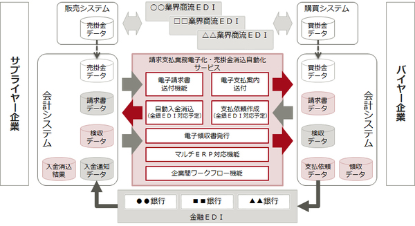 図2：富士通が2019年4月から開始する、請求支払業務電子化・売掛金消込自動化サービスの概要（出典：富士通、みずほ銀行）