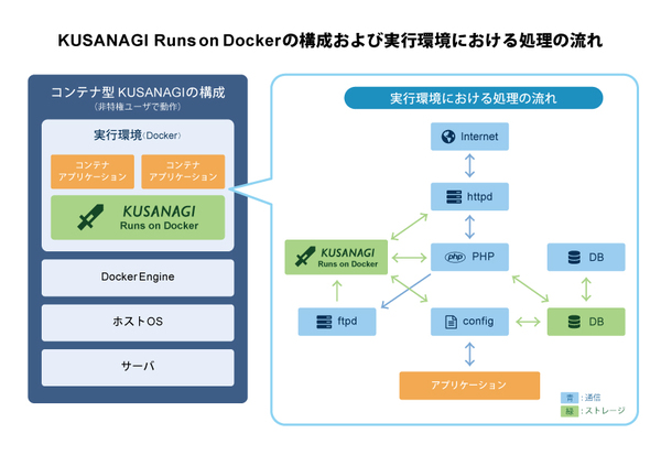図1：KUSANAGI Runs on Dockerの概要（出典：プライム・ストラテジー）