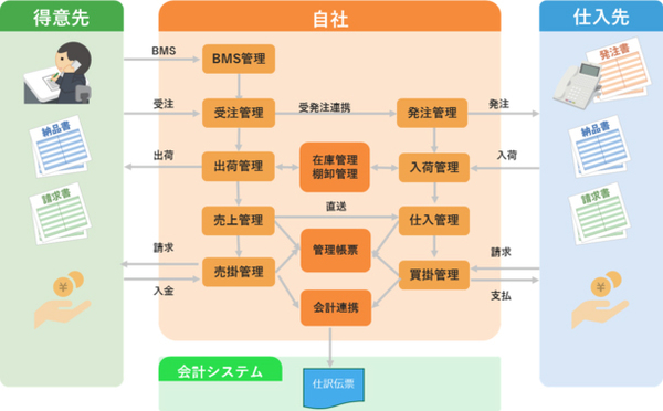 図1：「NextNavinity販売」の機能（出典：南日本情報処理センター、オーシーシー）