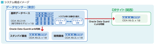 図1：Oracle Database Applianceを活用した新データベース基盤の構成（出典：TIS）