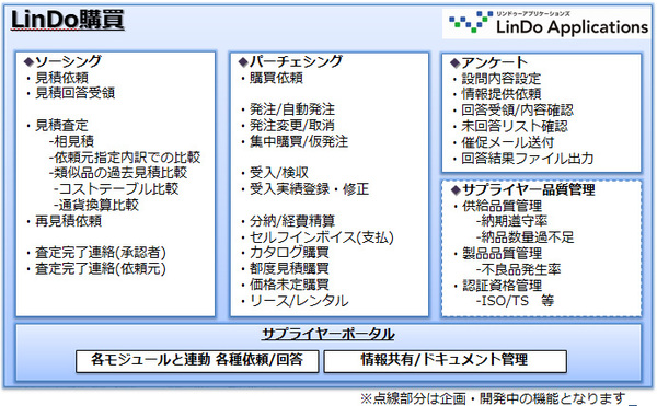 図1：「LinDo購買」の機能の概要（出典：TIS）