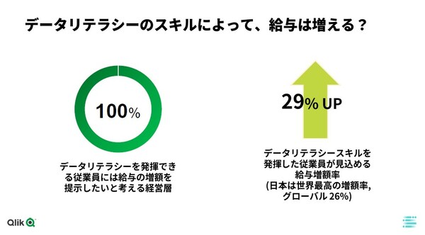 図1：データリテラシのスキルを持つ日本の従業員の給与増額の平均値は29%であり、平均的な日本の従業員（平均年収433万円）なら年収が128万円増える（出典：クリックテック・ジャパン）