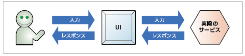 図3-1　アプリケーションにおいて、ユーザーのアクションやそれに対するサービスからのレスポンスはすべてUIを通じて伝達される