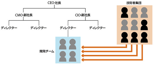図1　シリコンバレー企業の組織構造。技術者集団からメンバーを選抜し、開発チームを結成。ソフトウェア完成後、メンバーは技術者集団に戻る