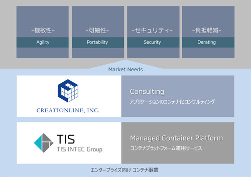 図1：TISとクリエーションラインが提供する、ユーザー企業の業務システムにコンテナ技術を適用するサービスの概要（出典：TIS、クリエーションライン）