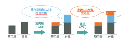 図3：筋肉量と体重という2つの属性間の相互作用と変化量（出典：富士通研究所、北海道大学）