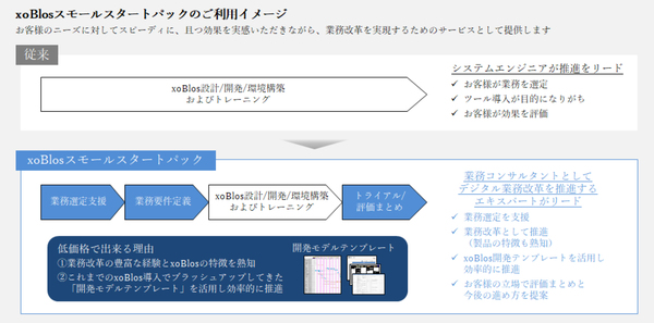 図1：「xoBlosスモールスタートパック」のサービス内容（出典：デジタル・インフォメーション・テクノロジー）