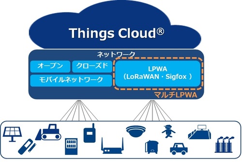 図1：Things Cloudの概要（出典：NTTコミュニケーションズ）