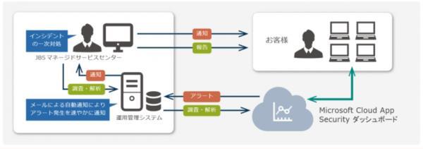 図1：マネージドセキュリティサービス for Microsoft Cloud App Securityの概要（出典：日本ビジネスシステムズ）