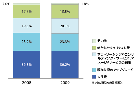 図3-1　2008年のセキュリティ予算の内訳と2009年の見通し（N=727）