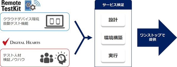 図1：NTTレゾナントとデジタルハーツがスマートフォンアプリのテスト領域で協業した（出典：NTTレゾナント、デジタルハーツ）
