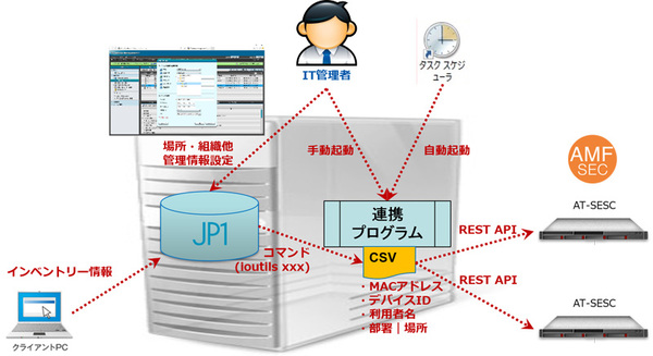 図1：SDNシステム「AMF-SEC」とクライアント管理ソフト「JP1/IT Desktop Management 2」を組み合わせたセキュリティシステムの例（出典：日立製作所）