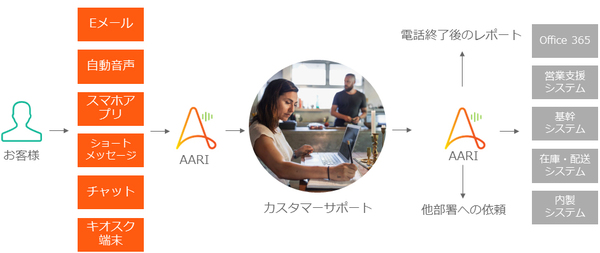 図1：AARIを使用したプロセス自動化のイメージ（出典：オートメーション・エニウェア・ジャパン）