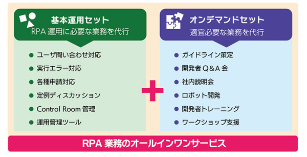 図1：「RPA業務支援BPOサービス」のメニュー構成（出典：日立ソリューションズ）