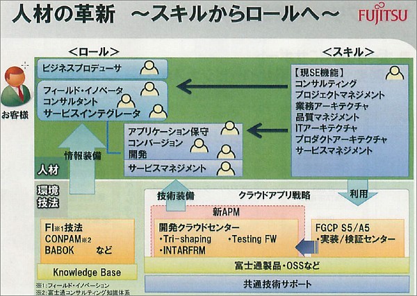 図3　IT人材(SE）の人材モデルを変えていく。富士通が持つ「43万件」(同社）の情報を各人材に提供する