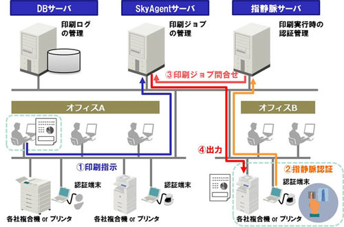 図1：SkyAgent SecurePrint Ex.と指静脈認証装置を組み合わせたシステム構成イメージ（出典：スカイコム、日立製作所）