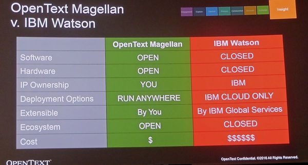 図2：加OpenTextが示す「MAGELLAN」と「Watson」の比較