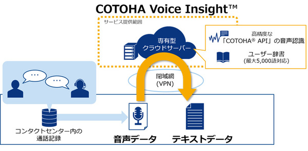 図1：COTOHA Voice Insightの概要（出典：NTTコミュニケーションズ）