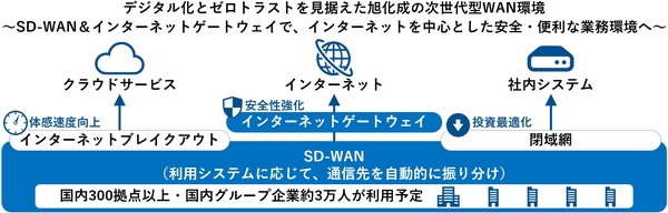 図1：旭化成が構築したWAN環境の概要。SD-WANとセキュアWebゲートウェイを組み合わせ、閉域網を介さずにインターネットにアクセスする環境を整備した（出典：ネットワンシステムズ）