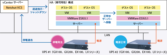 図2 富士電機製UPSが持つ仮想化ソリューションによるHA構成時のVM移行とシャットダウンの概念
電源異常が発生したサーバーのVMを正常運転しているサーバーに移行させた後、電源異常のサーバーをシャットダウンする。