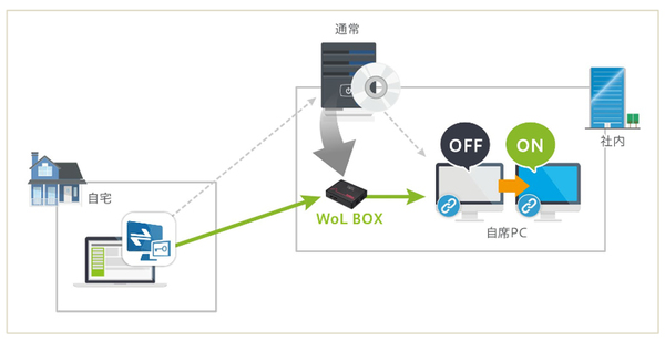 図1：Soliton SecureDesktop WoL Boxの概要（出典：ソリトンシステムズ）