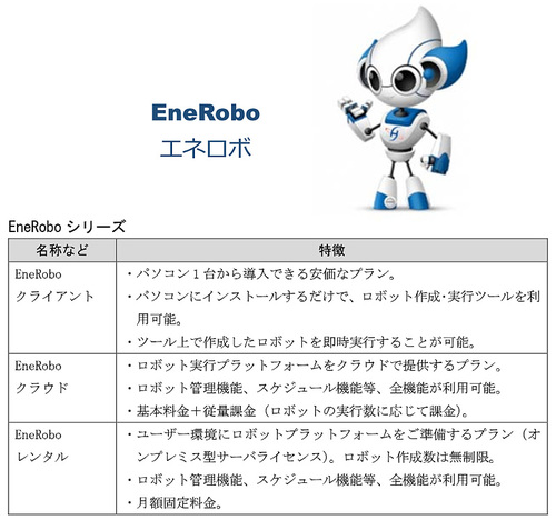 図1：ほくでん情報テクノロジーが取り扱うEne Robo製品/サービスのメニュー（出典：ほくでん情報テクノロジー）