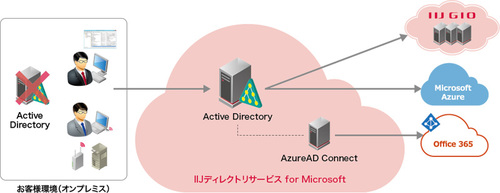 図1：「IIJディレクトリサービス for Microsoft」の概要（出典：インターネットイニシアティブ）
